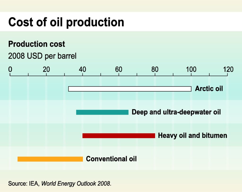 Coût de production du pétrole