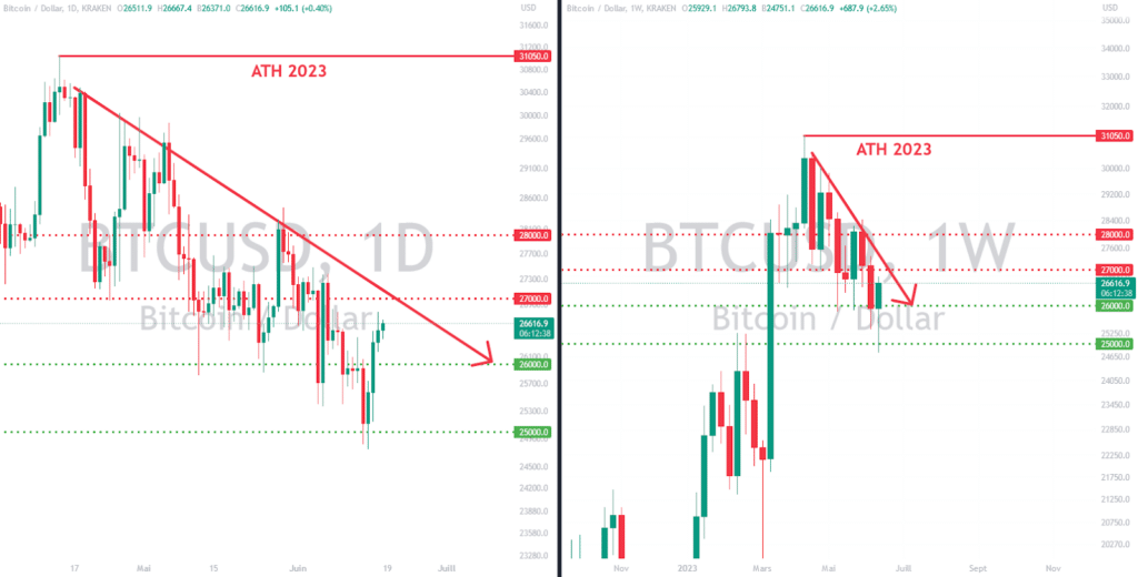 Graphique de prix de BTC/USD en période journalière et hebdomadaire
