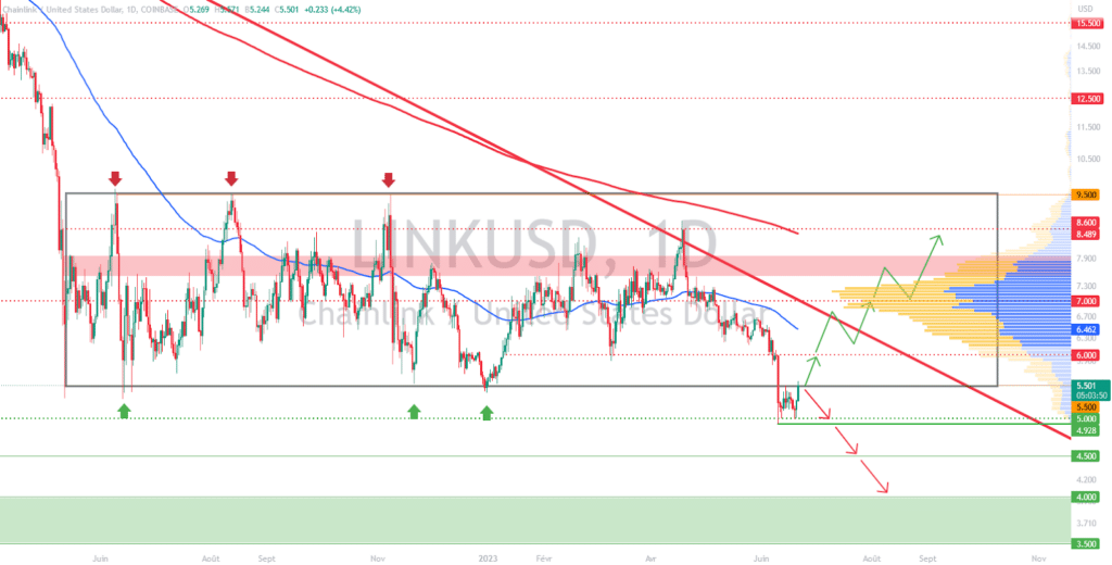 LINKUSD1D - Analyse technique Chainlink