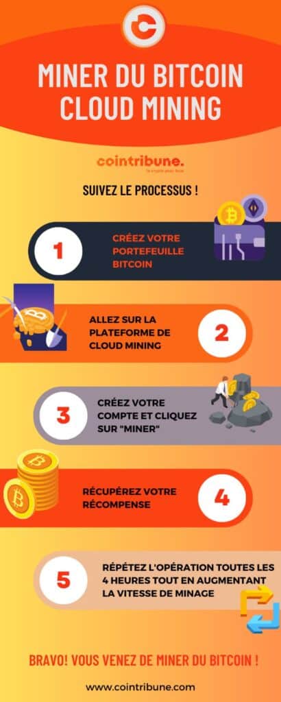 Description du processus de cloud mining