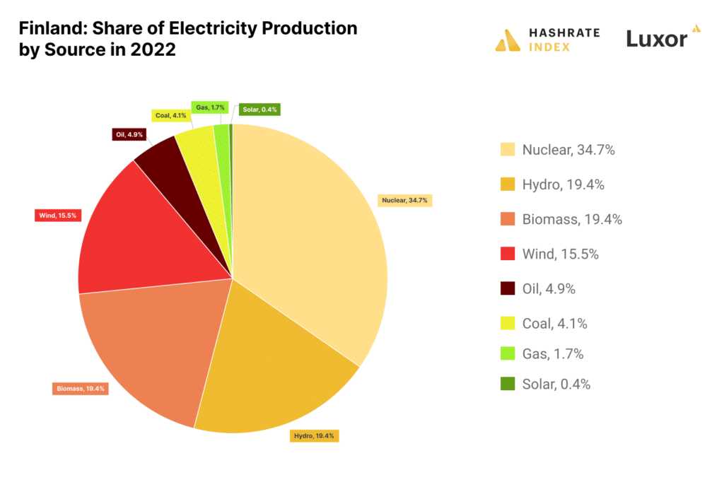 Sources de production d'électricité en Finlande en 2021