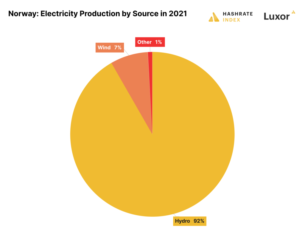 Sources de production d'électricité en Norvège en 2021