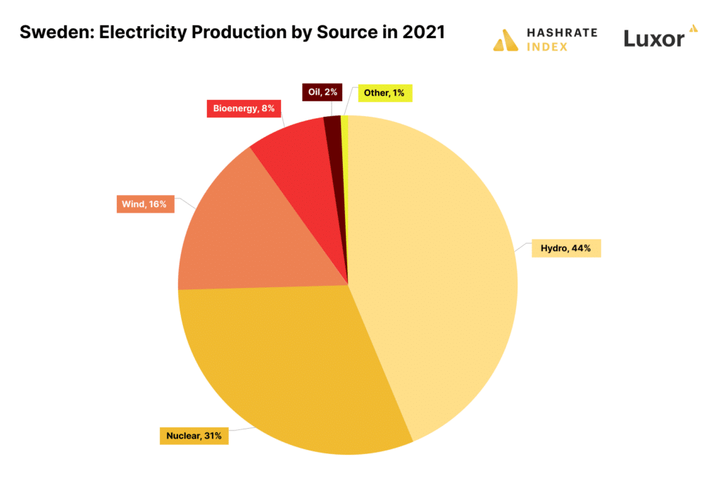 Sources de production d'électricité en Suède en 2021