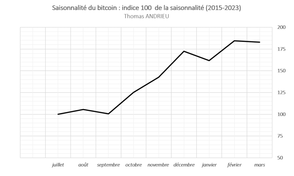 Bitcoin chart