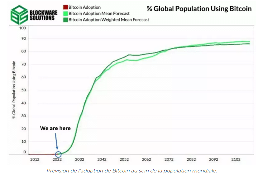 bitcoin, adoption, croissance