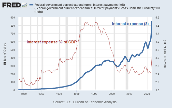 Intérêts payés sur la dette US
