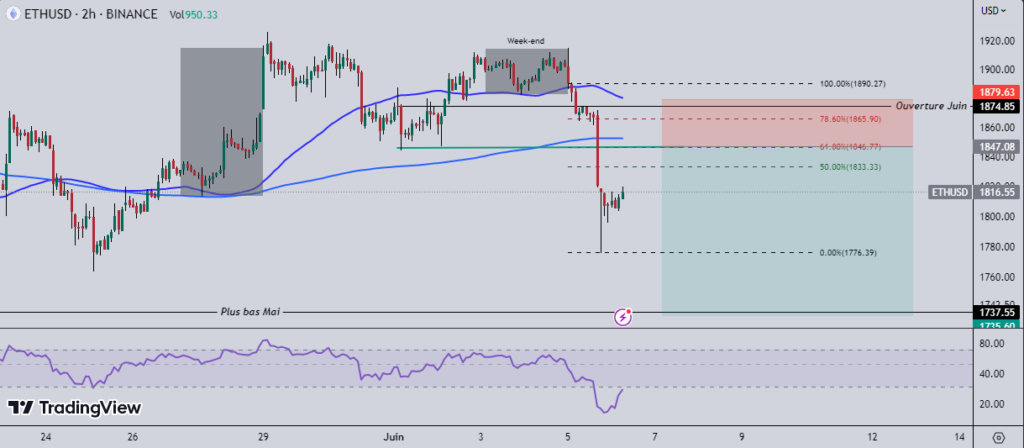 Ether tendance baissière