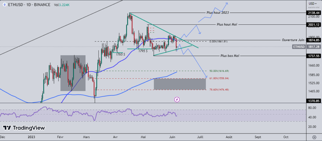 Ether tendance baissière