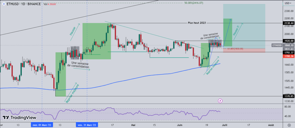 Ether opportunité d'achat