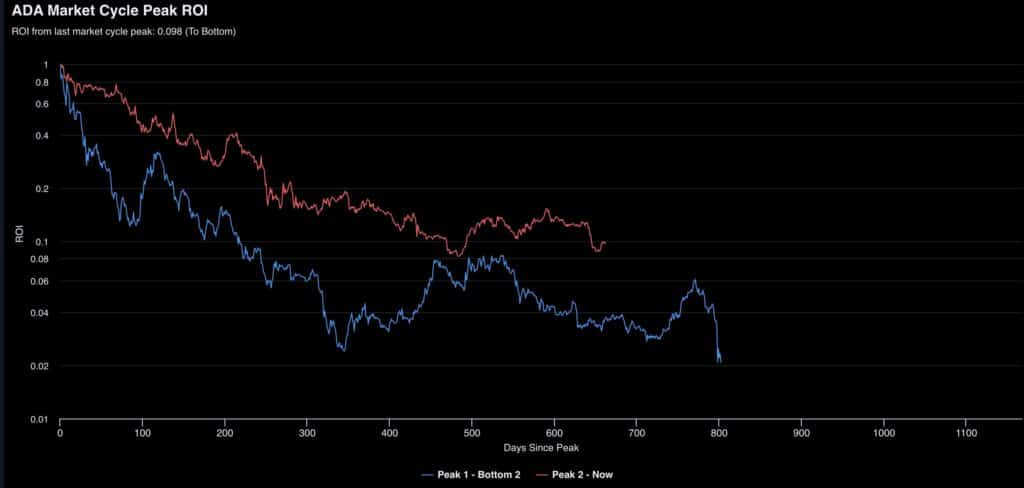 Graphique comparatif Cardano (ADA)