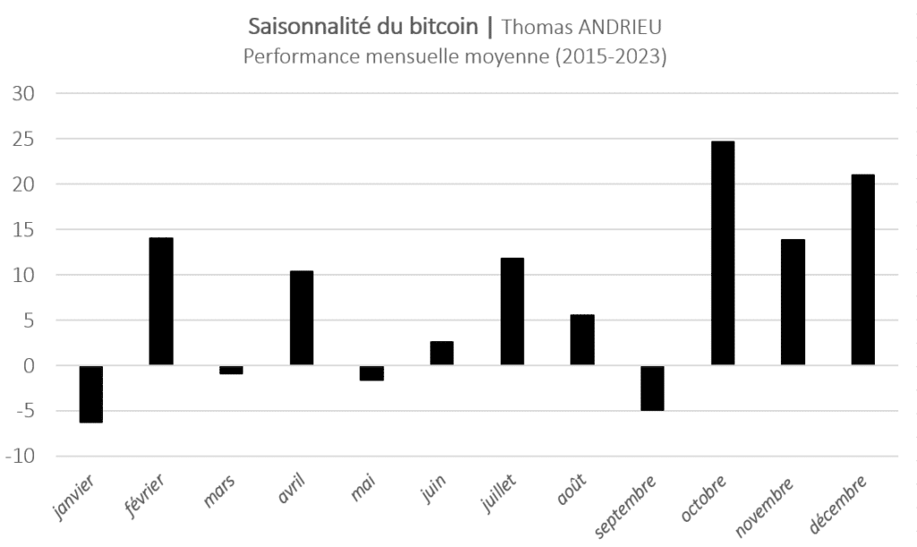 Seasonality of bitcoin (BTC) between June 2015 and June 2023. Graph and data by Thomas ANDRIEU.
