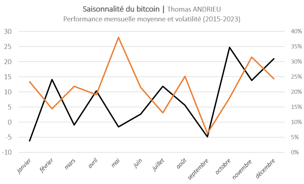 Seasonality of bitcoin (BTC) between June 2015 and June 2023 (black curve). Volatility of all monthly variations observed (orange curve). Graph and data by Thomas ANDRIEU.
