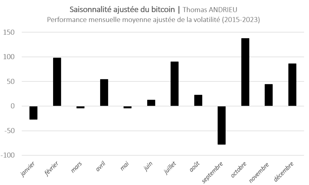 Adjusted bitcoin (BTC) seasonality between June 2015 and June 2023. Calculation: average monthly performance / volatility. Graph and data by Thomas ANDRIEU.
