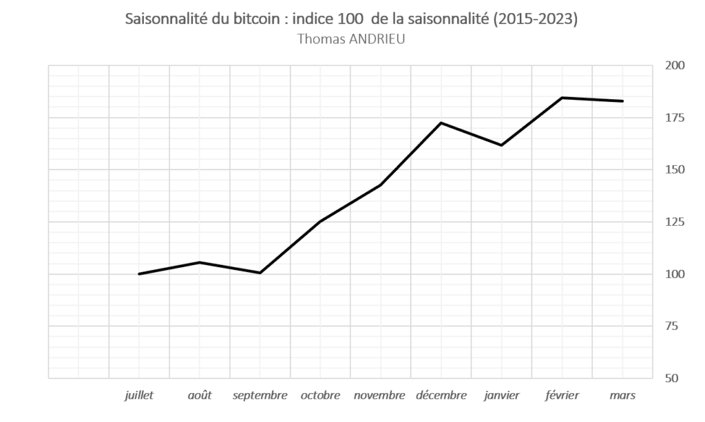 Average evolution of bitcoin between 2015 and 2023. Base index 100 in July of each year. Graph and data by Thomas ANDRIEU