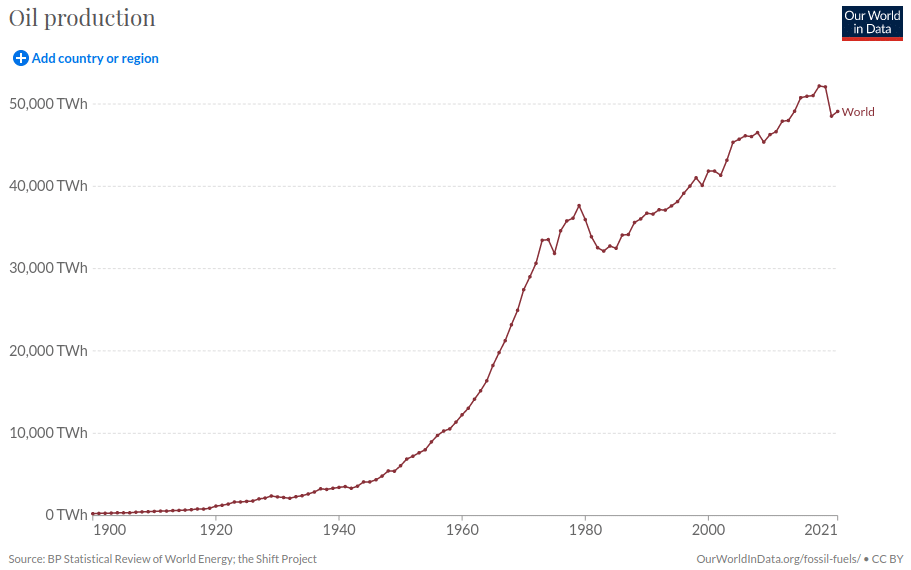 Production de pétrole mondiale