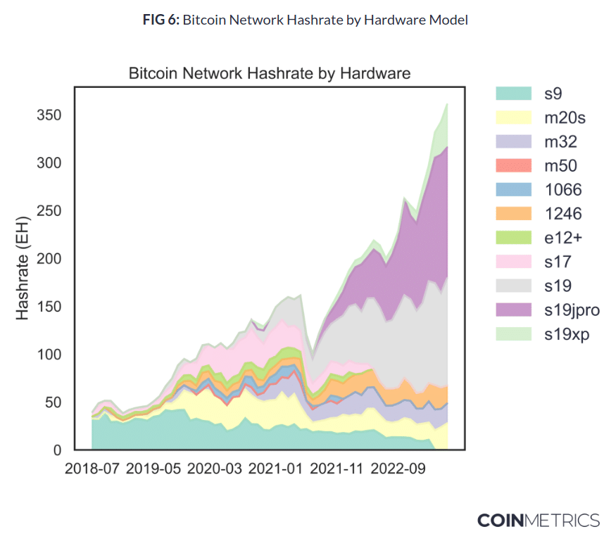 Part des différents modèles d'ASIC dans le hashrate total du réseau Bitcoin