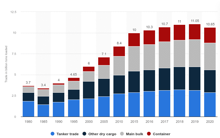 volume transporté par la marine marchande mondiale