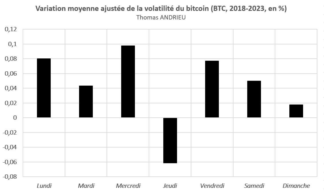 Bitcoin daily average performance
