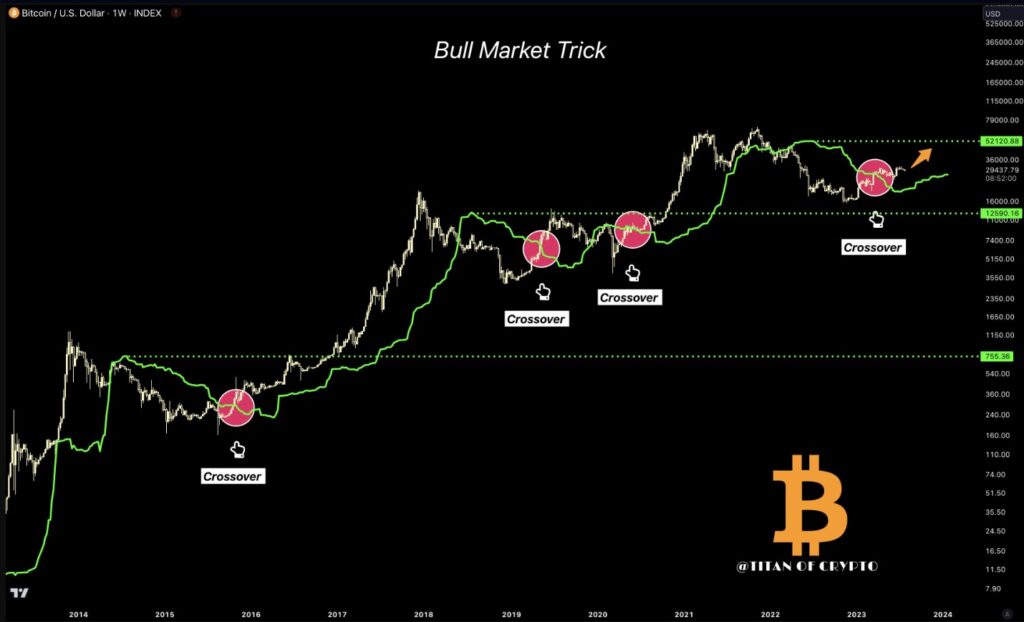 Bitcoin SSA