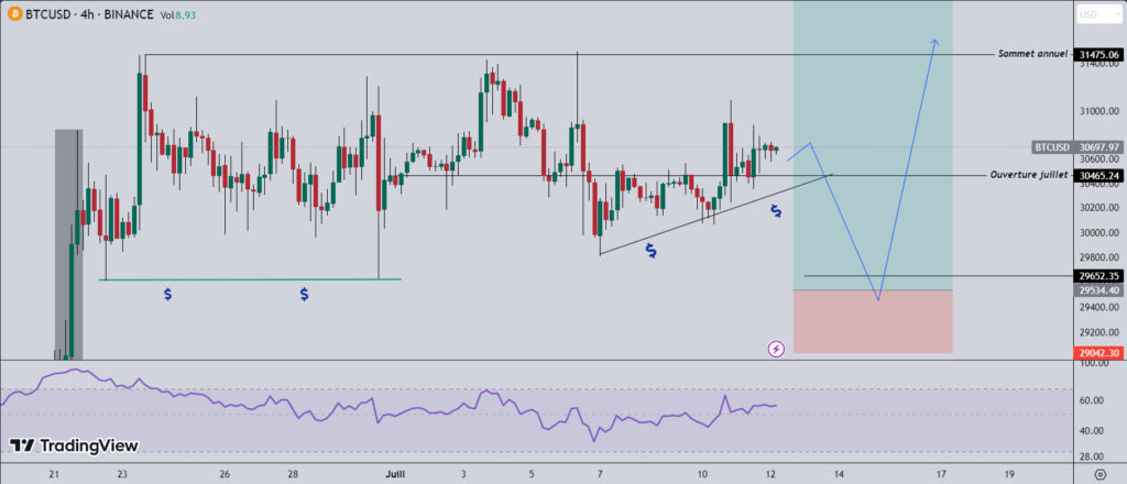 H2 Bitcoin (BTC) chart - source: TradingView
