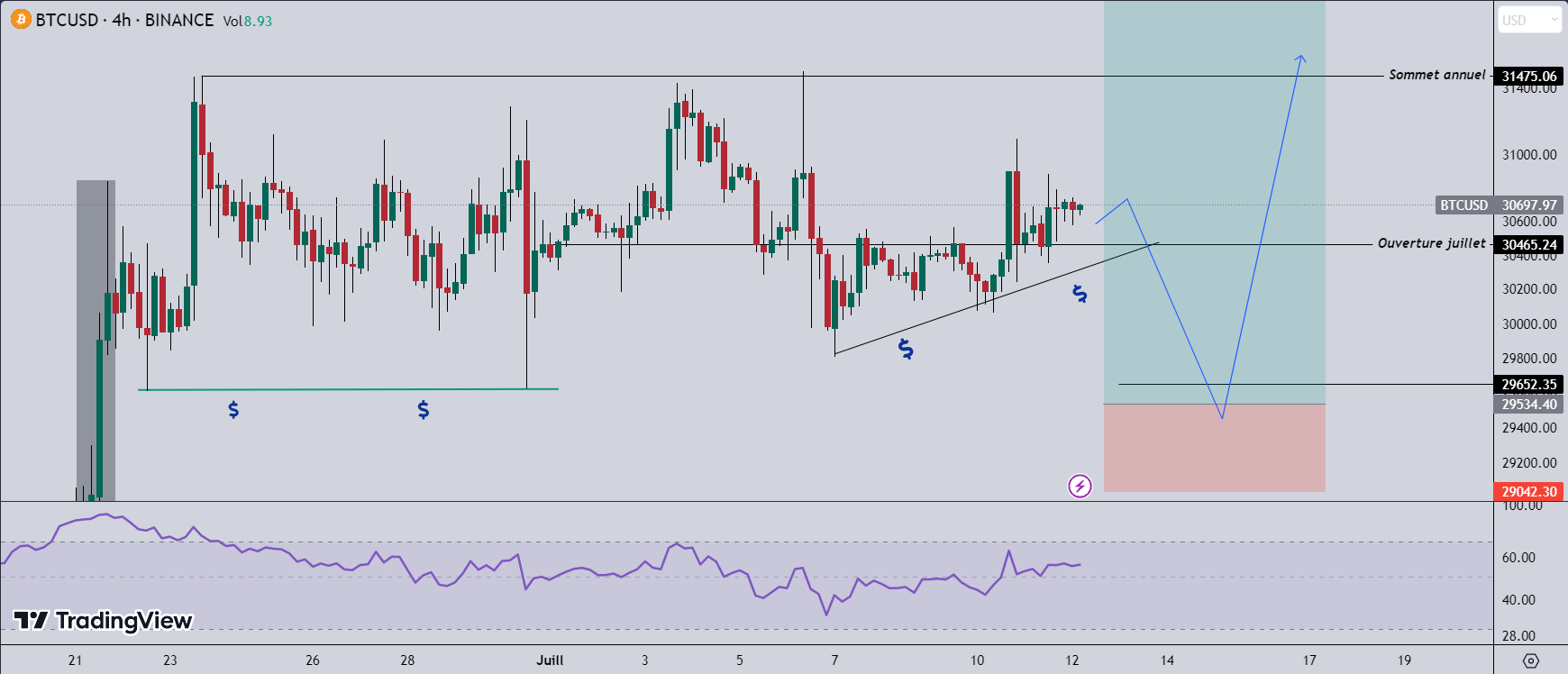Bitcoin bull-run - Analyse technique du 12 juillet sur le BTC