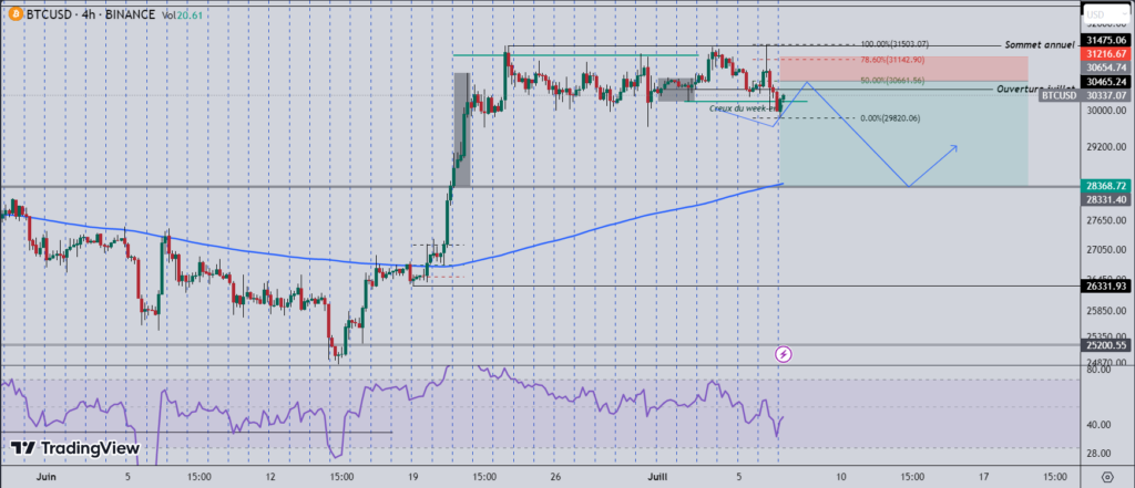 Bitcoin correction