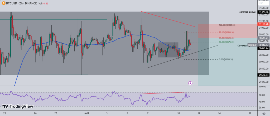 Daily Bitcoin (BTC) chart – source: TradingView