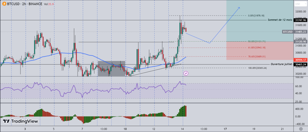 XRP Bitcoin Bull market