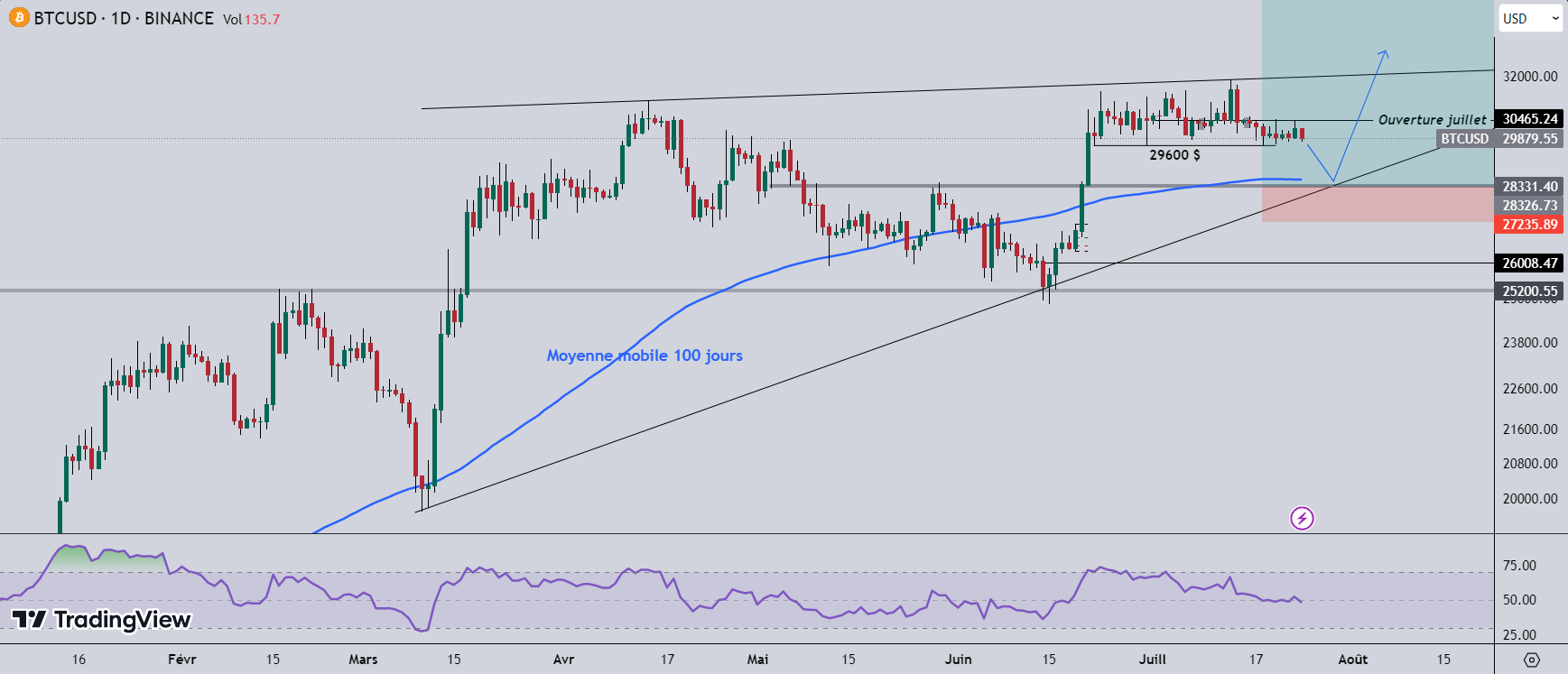 Bitcoin correction – July 24 technical analysis