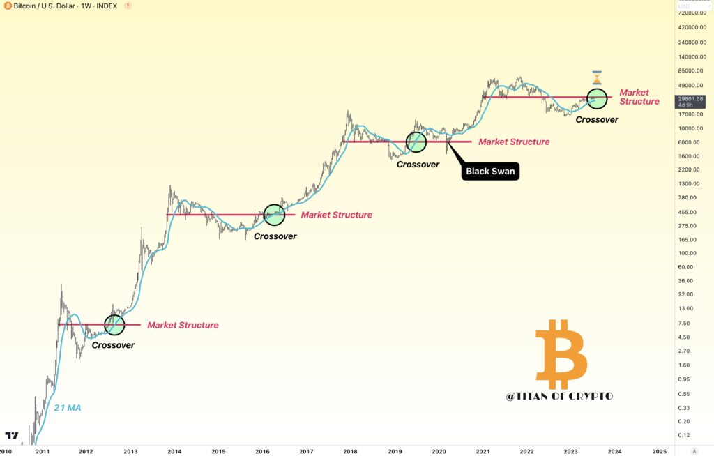 Bitcoin bull-market