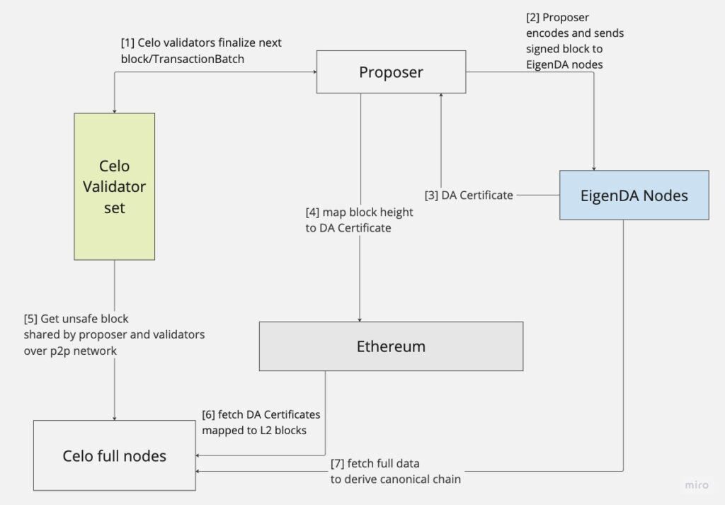 Celo Ethereum