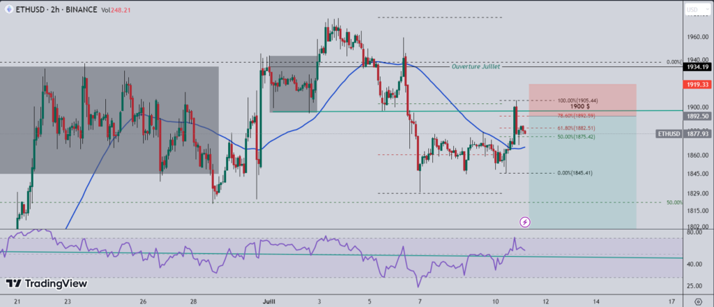 ETH daily chart – source: TradingView
