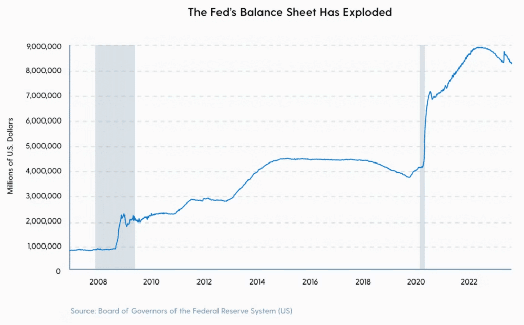The Fed's balance sheet has exploded