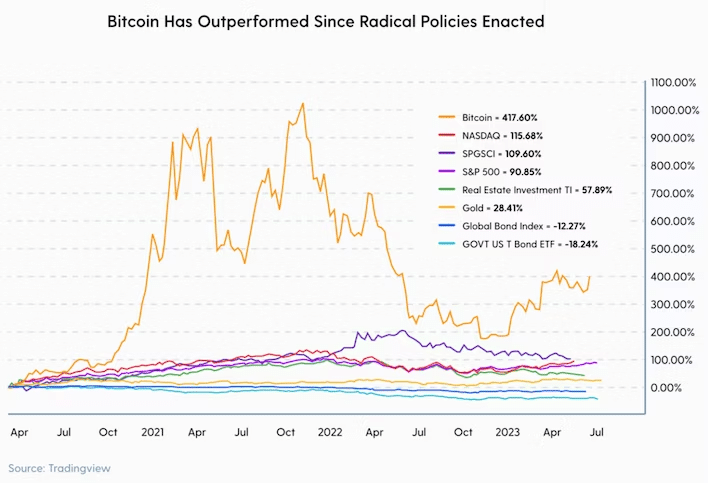 Bitcoin, the anti-inflationary asset