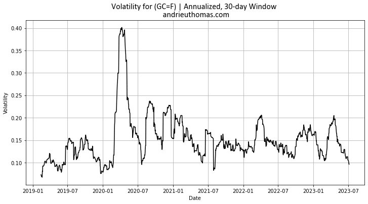 Gold volatility measured over the last 30 days. Graph and data by Thomas ANDRIEU.
