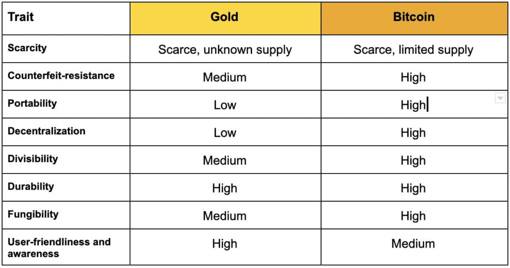 Comparison of Bitcoin and gold, source: Binance