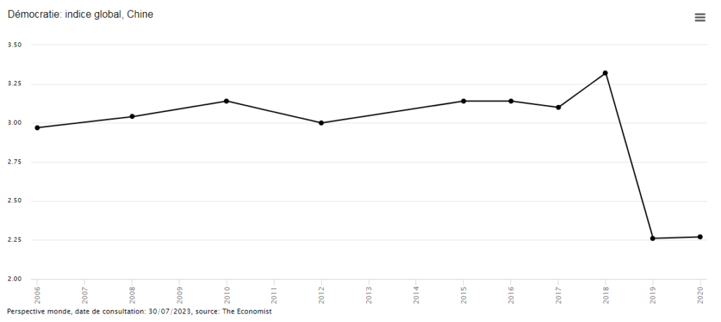 indice-democratie-chine