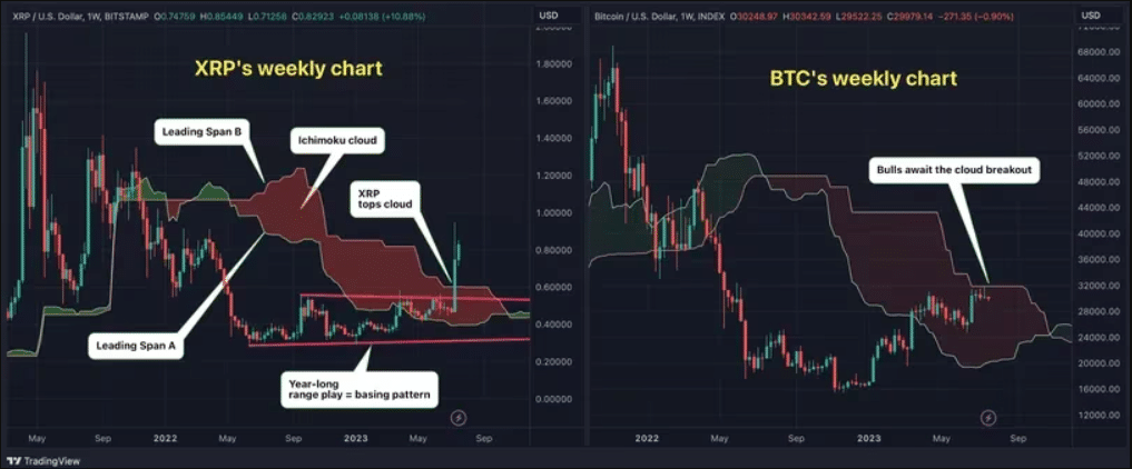 XRP Bitcoin