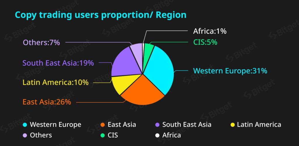 Proportion d'utilisateurs de copy trading par région. Source : Bitget