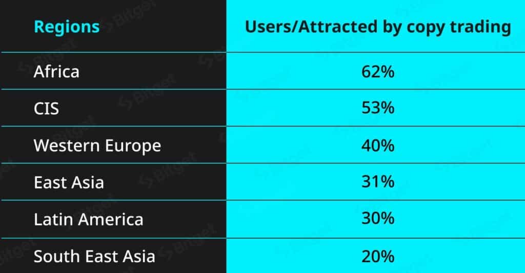 Proportion d'utilisateurs de copy trading par région. Source : Bitget