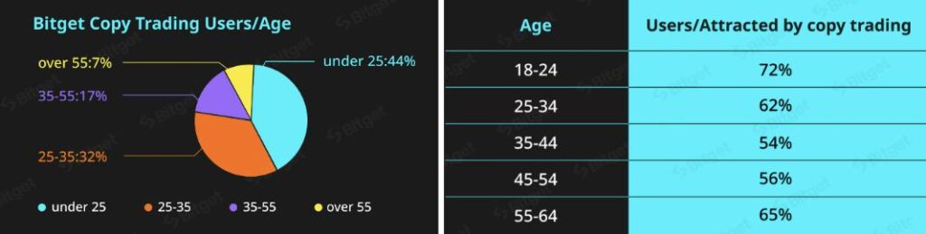 Proportion d'utilisateurs de copy trading par tranche d'âge. Source : Bitget
