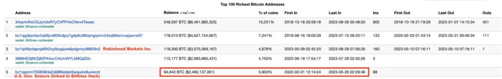 The US positions itself as the 5ᵉ largest Bitcoin holder in the world