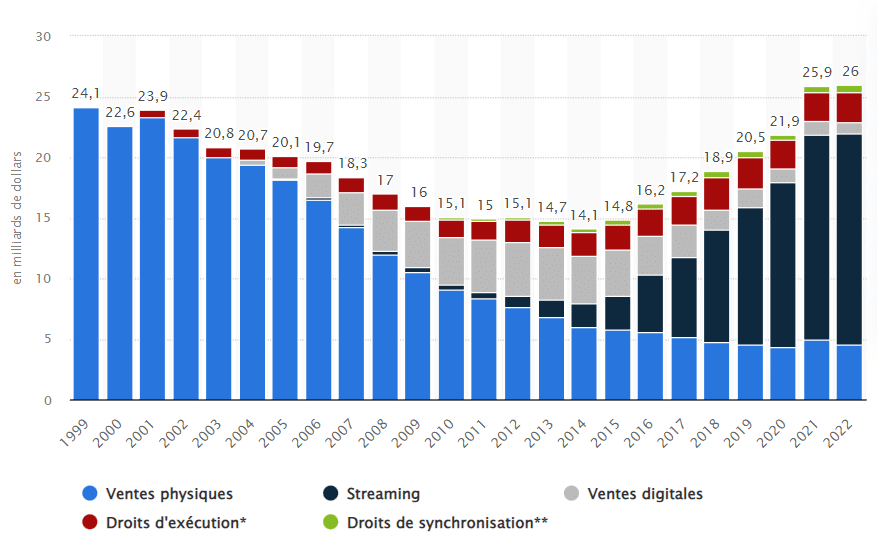 Chiffre d'affaires de l'industrie musicale dans le monde par type de ventes, de 1999 à 2022