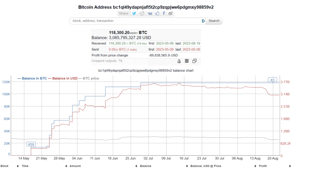 "Bitcoin: Le mystère du trésor de 3 milliards en mouvement.