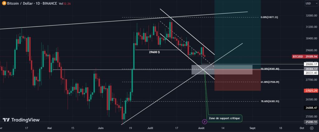 Bitcoin décollage