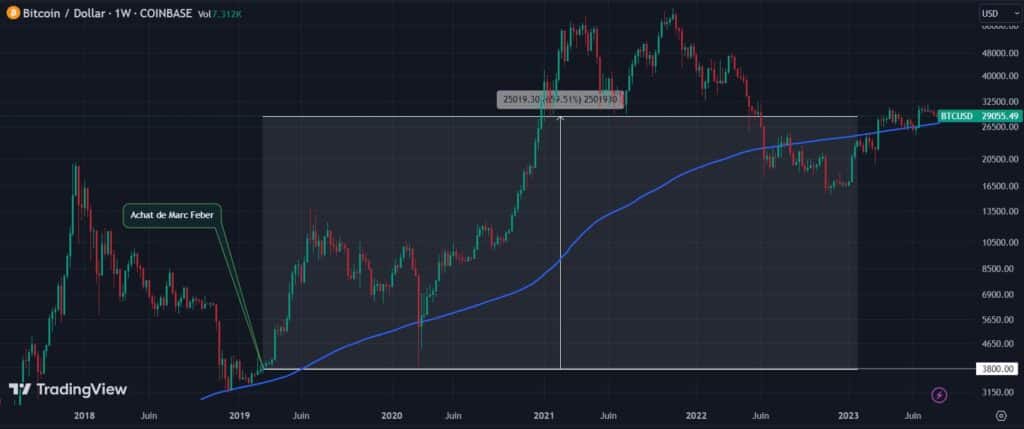 Bitcoin Marc Faber