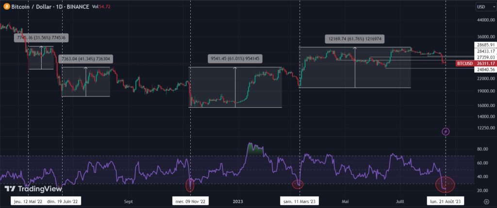 Daily bitcoin chart, source: TradingView