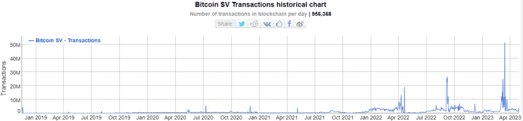 Historical chart of crypto transactions on the Bitcoin SV network