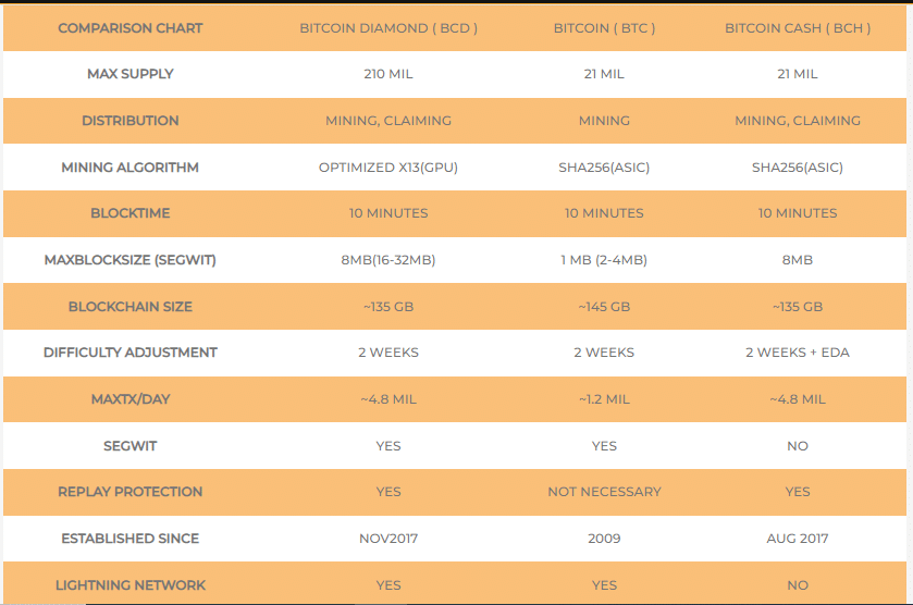 Comparaison entre Bitcoin, Bitcoin Cash et Bitcoin Diamond