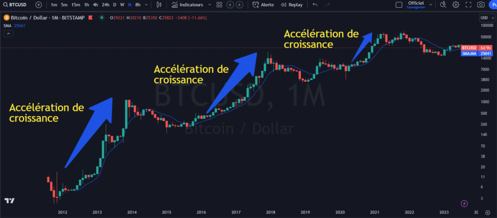 bitcoin, croissance, cycle 